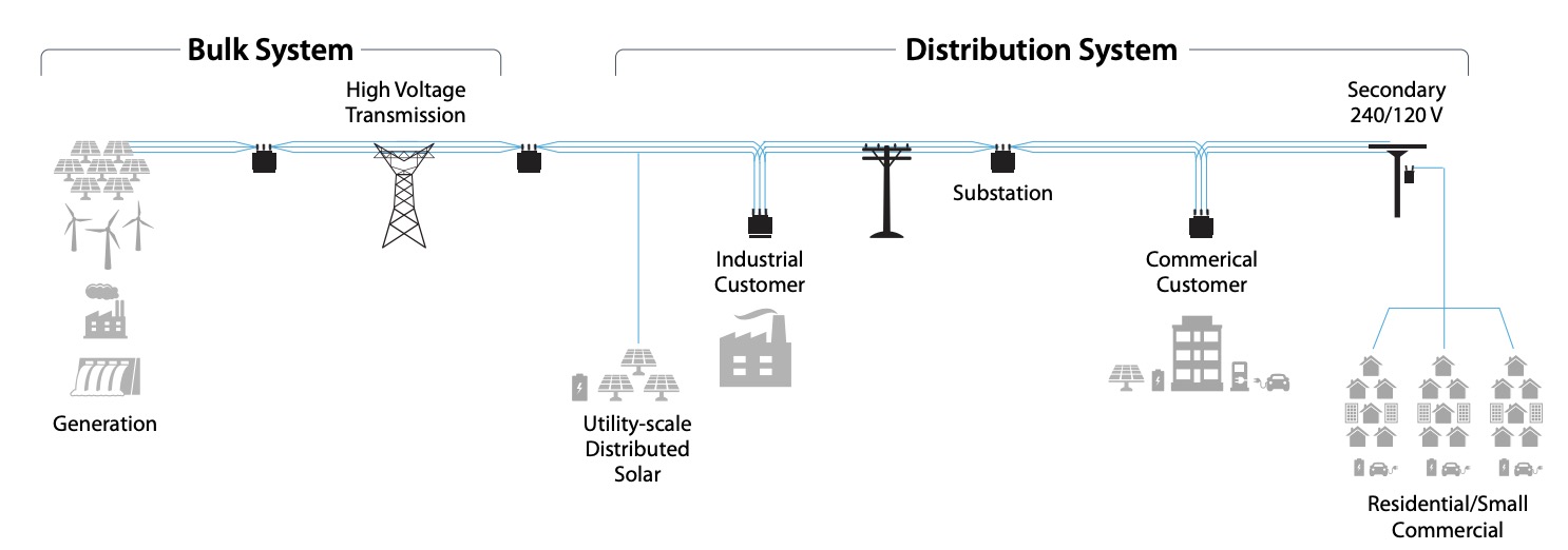 The electric grid is split up into two major parts: the bulk system and the distribution system