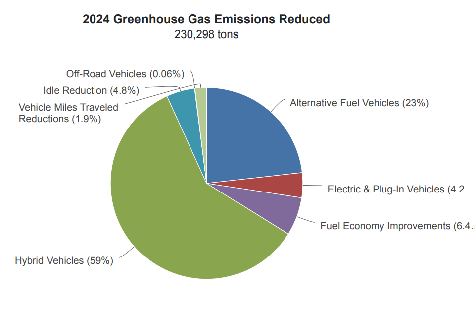 2024 IACT GHG Reduced