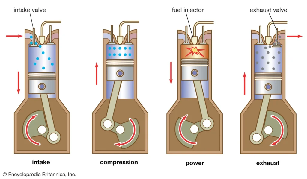 Image depicting the different stages of a diesel engine, including intake, compression, power, and exhaust
