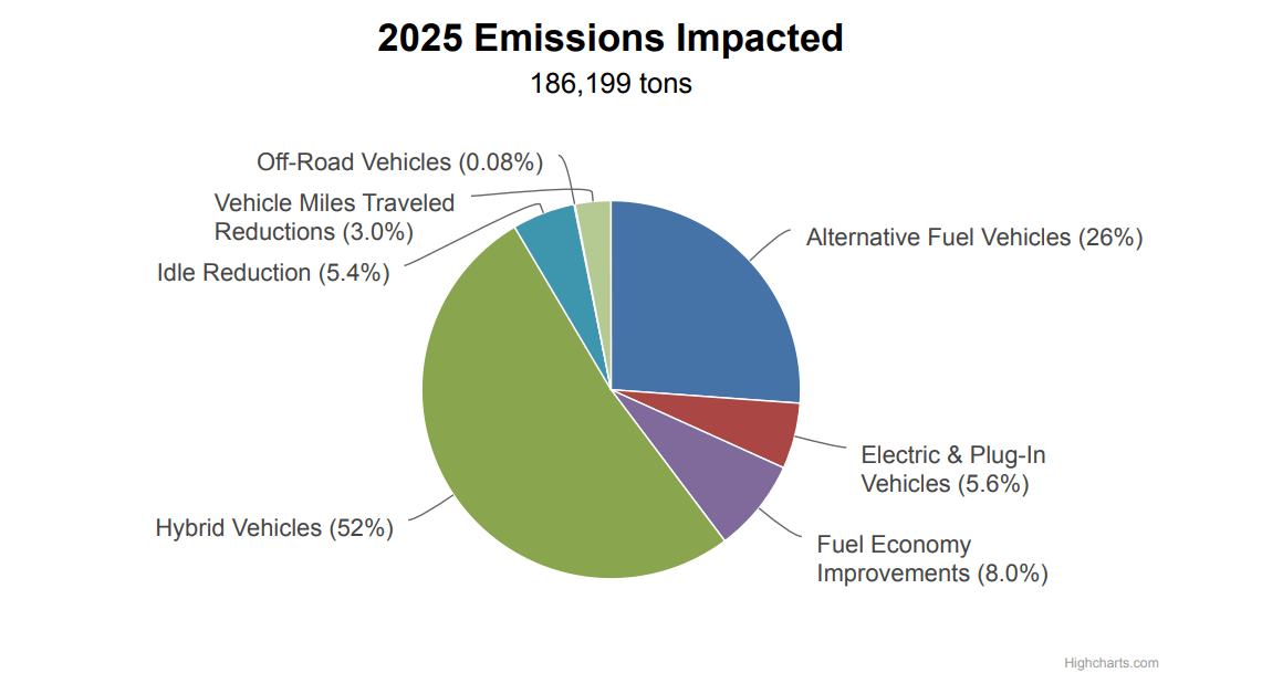 2025 IACT Emissions Reduced